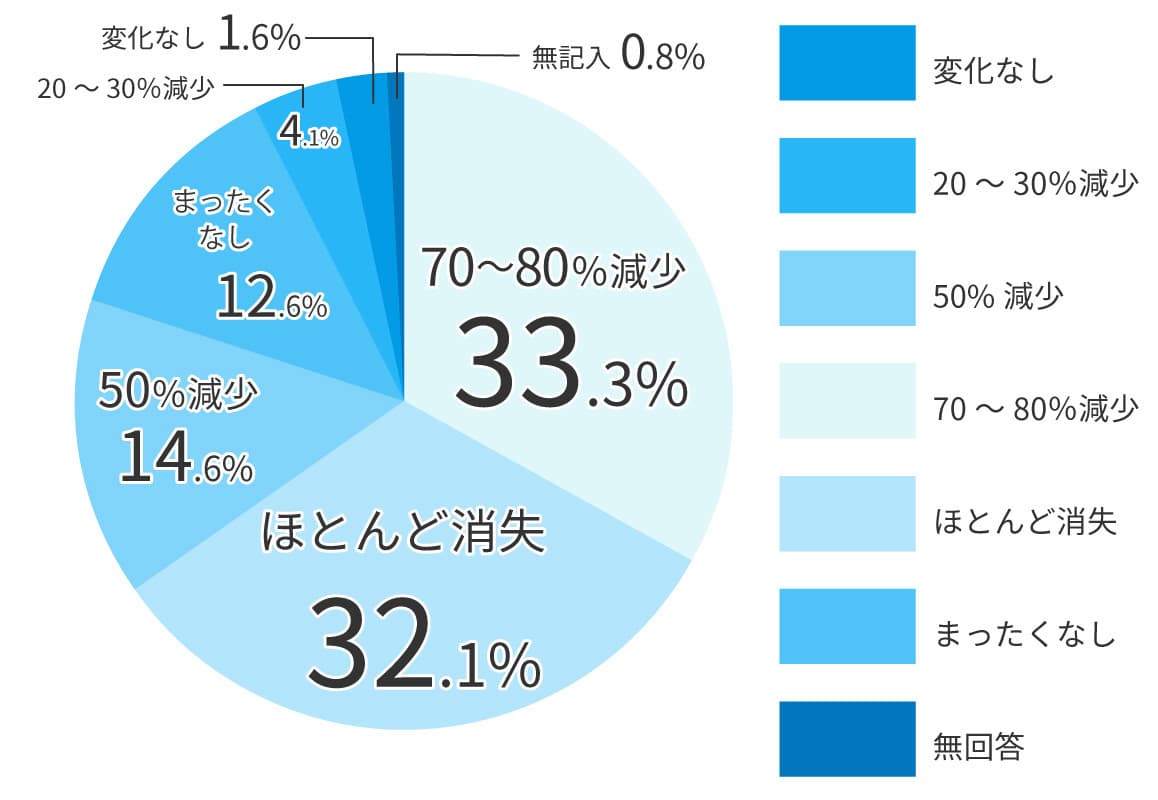 ミラドライ治療３ヶ月後の臭いの変化