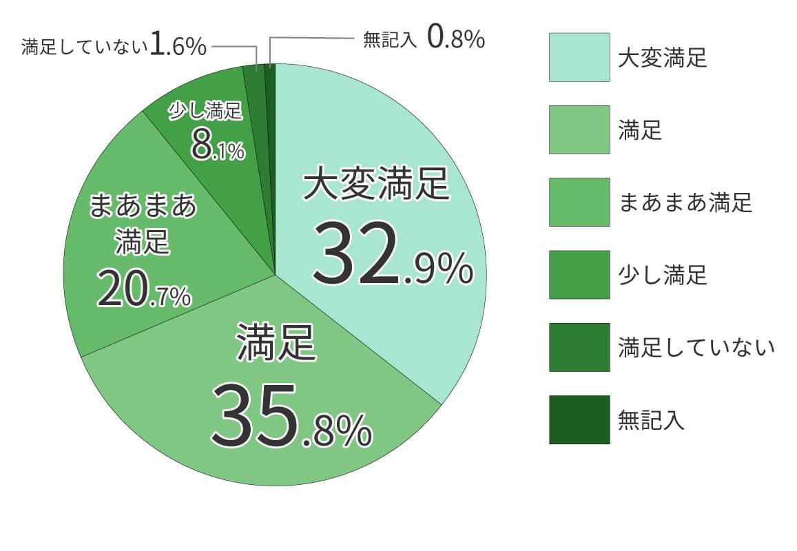 ミラドライ治療３ヶ月後の満足度