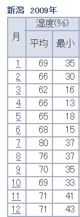 新潟市の２００９年の湿度のデータ